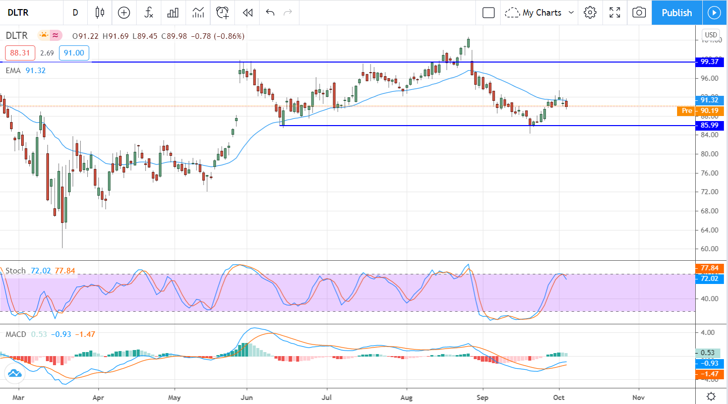 3 Reasons Investing  in The Dollar Tree (NASDAQ:DLTR) Makes Good Sense